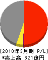 兼松ケージーケイ 損益計算書 2010年3月期
