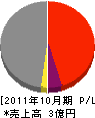 藤堂組 損益計算書 2011年10月期