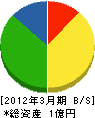 三昌商事 貸借対照表 2012年3月期