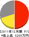 大堀住設 損益計算書 2011年12月期