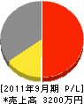 藤田造園 損益計算書 2011年9月期