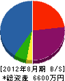 宮田工務店 貸借対照表 2012年8月期