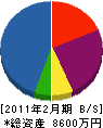 ナオキヤリフォーム工業 貸借対照表 2011年2月期