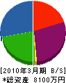 大崎緑化 貸借対照表 2010年3月期