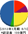 エヌ・ティ・ティ・コムウェア西日本 貸借対照表 2012年3月期