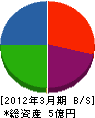 村田建設 貸借対照表 2012年3月期