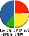 古川電機製作所 貸借対照表 2012年12月期