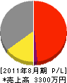 宮崎建設 損益計算書 2011年8月期