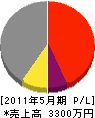 菅野塗装電気 損益計算書 2011年5月期