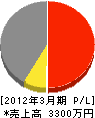 山本鉄工所 損益計算書 2012年3月期