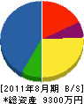 桜井組 貸借対照表 2011年8月期