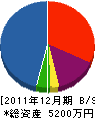 祝田電気工事 貸借対照表 2011年12月期