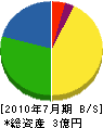 岩佐鐵工所 貸借対照表 2010年7月期