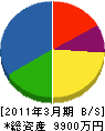 和田組 貸借対照表 2011年3月期