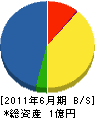 古川工務店 貸借対照表 2011年6月期