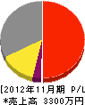 平井電設 損益計算書 2012年11月期