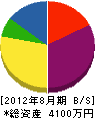 早田工務店 貸借対照表 2012年8月期