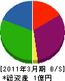 吉野建設 貸借対照表 2011年3月期