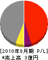 中島鐵工所 損益計算書 2010年8月期