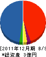 山翔建設 貸借対照表 2011年12月期