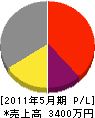 武田建設 損益計算書 2011年5月期