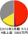中島工業 損益計算書 2012年3月期