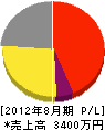 東武電工社 損益計算書 2012年8月期