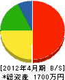 福永工務店 貸借対照表 2012年4月期