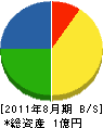 豊田工務店 貸借対照表 2011年8月期