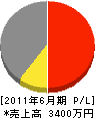 栗田建設 損益計算書 2011年6月期