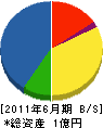 石川設備 貸借対照表 2011年6月期