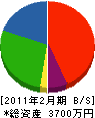 鶴井建設 貸借対照表 2011年2月期