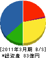 西菱電機 貸借対照表 2011年3月期