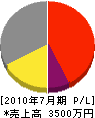 菅野プラスター工業 損益計算書 2010年7月期