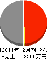 早川愛樹園 損益計算書 2011年12月期