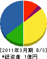 稲田香樹園 貸借対照表 2011年3月期