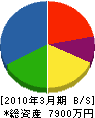西東京公住管理 貸借対照表 2010年3月期