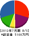 志村建設 貸借対照表 2012年7月期