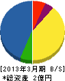 松吉組 貸借対照表 2013年3月期