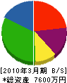 鈴兼工務店 貸借対照表 2010年3月期