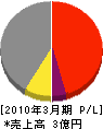 柴田土建 損益計算書 2010年3月期