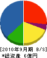 矢野建材 貸借対照表 2010年9月期