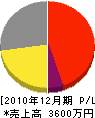 東京管工業 損益計算書 2010年12月期