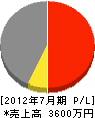 暁電設工業 損益計算書 2012年7月期