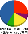 長田工業 貸借対照表 2011年8月期