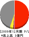 沢田建設 損益計算書 2009年12月期