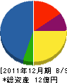 今井工務店 貸借対照表 2011年12月期