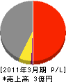 佐藤開発 損益計算書 2011年3月期