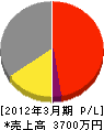 幸田工務店 損益計算書 2012年3月期