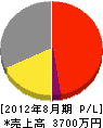 藤田造園総合センター 損益計算書 2012年8月期